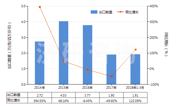 2014-2018年3月中國放射性鈷及放射性鈷鹽(包括其合金,分散體,陶瓷產(chǎn)品等)(HS28444020)出口量及增速統(tǒng)計